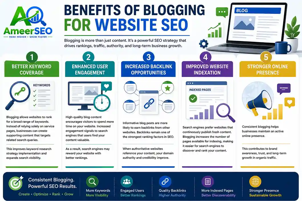 Infographic showing the benefits of blogging for website SEO, including better keyword coverage, enhanced user engagement, backlink opportunities, improved website indexation, and stronger online presence.
