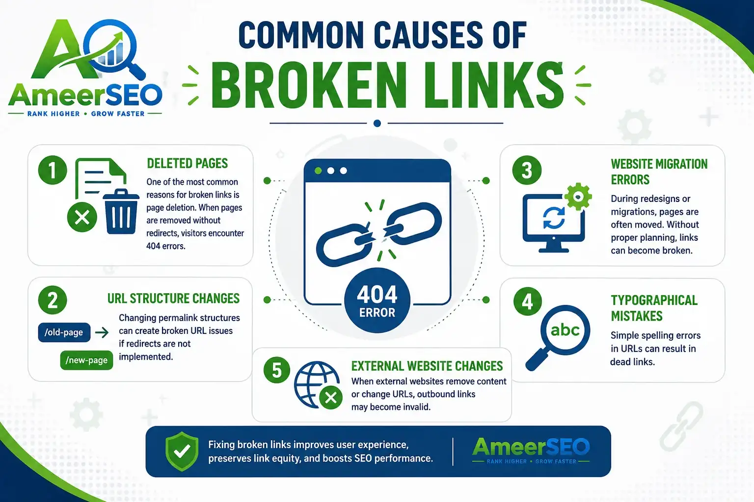 Infographic explaining the common causes of broken links, including deleted pages, URL structure changes, website migration errors, typographical mistakes, and external website changes with Ameer SEO branding.