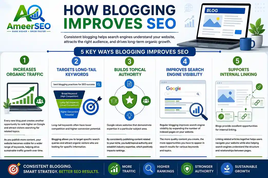 Landscape infographic showing how blogging improves SEO through organic traffic growth, long-tail keyword targeting, topical authority, search engine visibility, and internal linking.