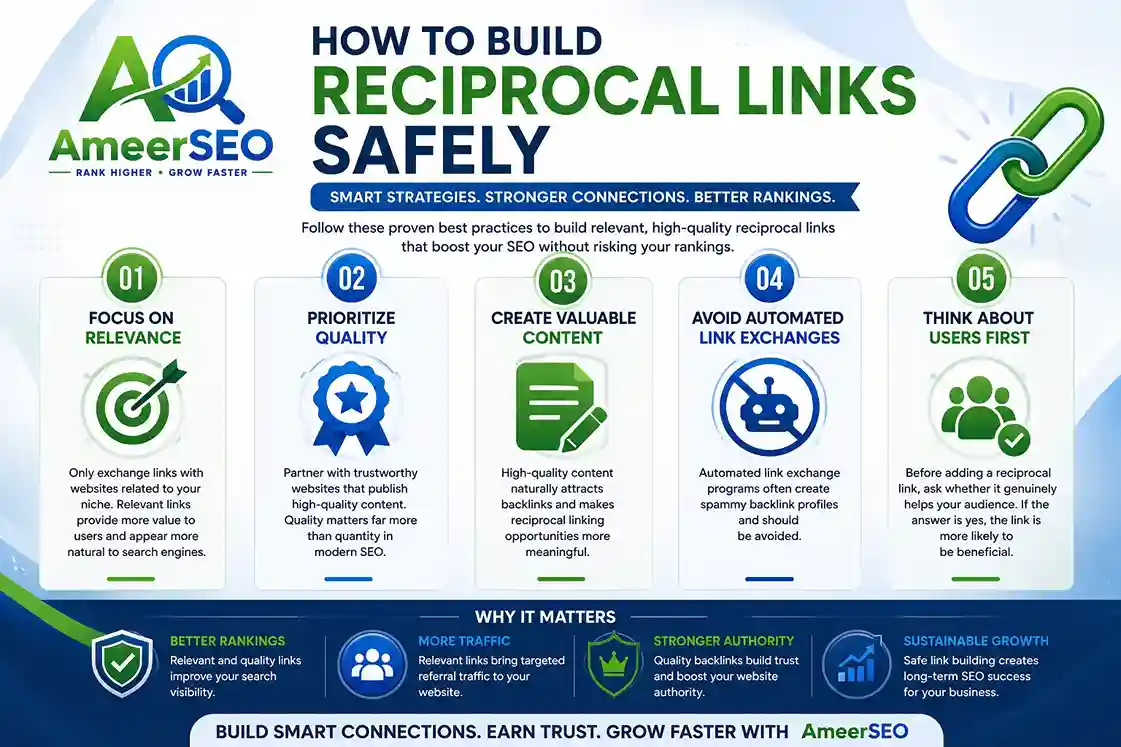 How to build reciprocal links safely infographic showing relevance, quality content, link exchange best practices, and SEO growth strategies