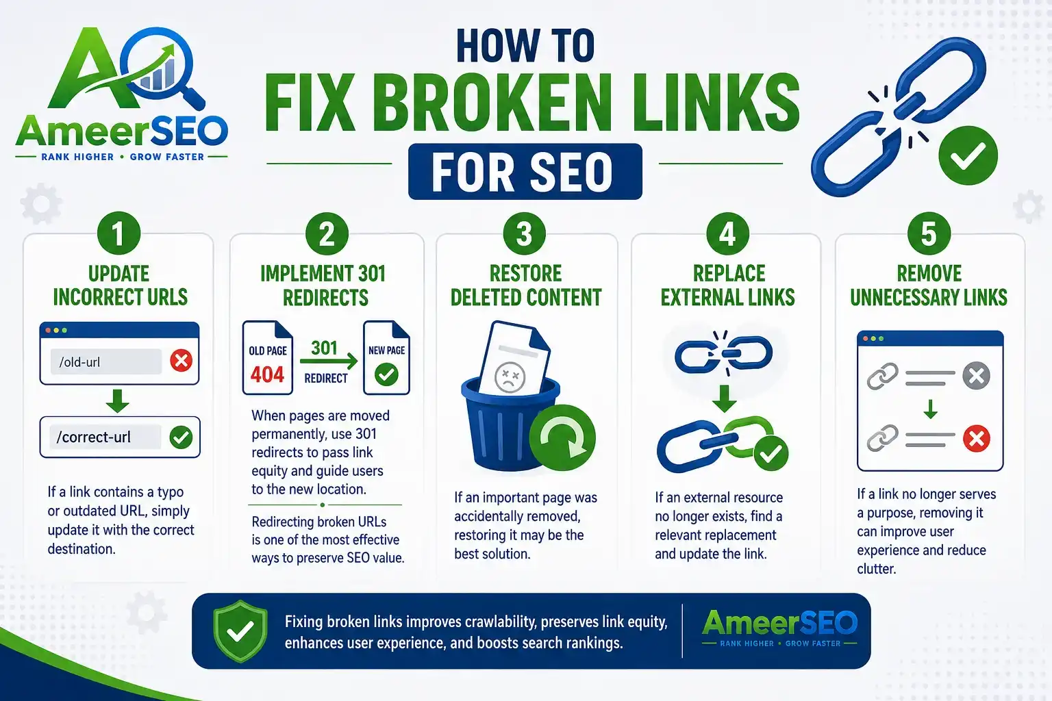 Infographic explaining how to fix broken links for SEO, including updating incorrect URLs, implementing 301 redirects, restoring deleted content, replacing external links, and removing unnecessary links with Ameer SEO branding.