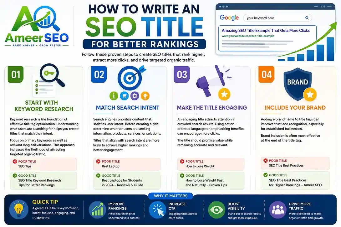 Landscape infographic explaining how to write an SEO title for better rankings, covering keyword research, search intent, engaging titles, brand inclusion, CTR improvement, and SEO visibility.