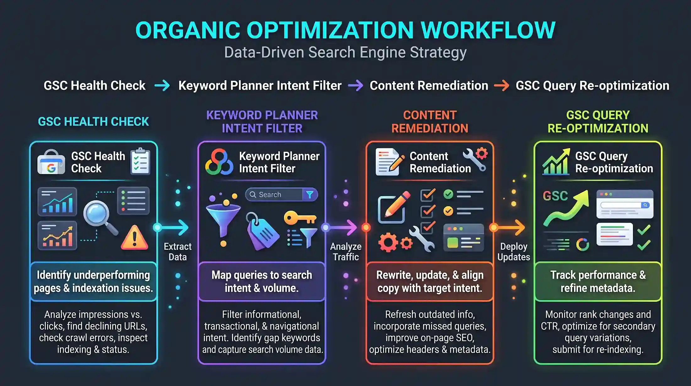 Flowchart showing a 4-step organic optimization workflow: Google Search Console health check, Keyword Planner intent filter, content remediation, and GSC query re-optimization.